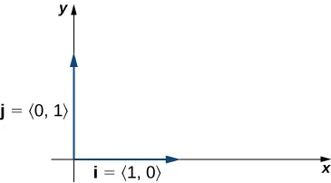 This figure has the x and y axes of a coordinate system in the first quadrant. On the x-axis there is a vector labeled “i,” which equals <1,0>. The second vector is on the y-axis and is labeled “j” which equals <0,1>.