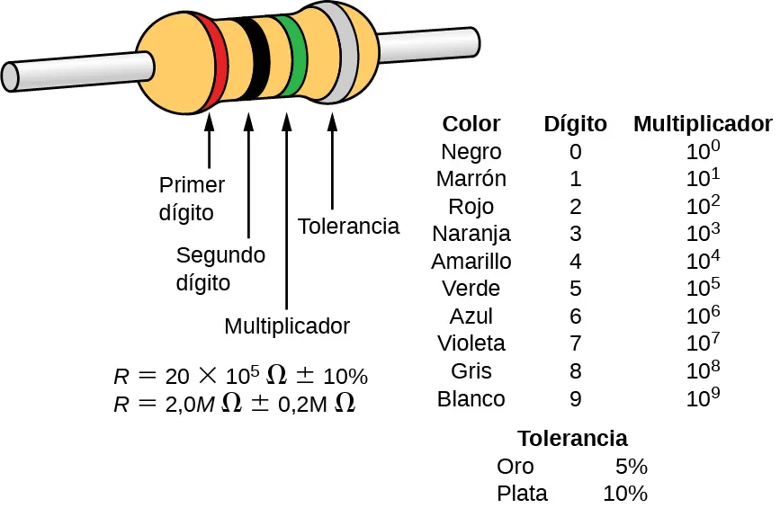 La imagen es un dibujo esquemático de un resistor. Contiene cuatro bandas de color: rojo, negro, verde y gris.