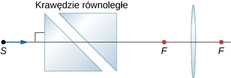 Figura przedstawia dwa pryzmaty których bazy są równoległe do siebie i tworzą kąt 45 stopni z poziomem. Po prawej stronie znajduje się soczewka dwuwypukła. Promień równoległy do osi optycznej biegnie z lewej strony i wchodzi do tego układu