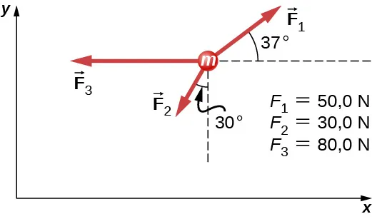 Tres flechas irradian hacia el exterior desde un círculo marcado como m. F1, igual a 50 N, apunta hacia arriba y hacia la derecha, formando un ángulo de 37 grados con el eje de la x. F2, igual a 30 N, apunta hacia la izquierda y hacia abajo, formando un ángulo de menos 30 grados con el eje de la y negativa. F3, igual a 80 N, apunta a la izquierda.