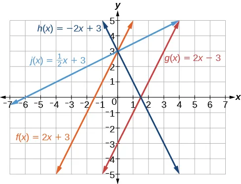 Graph of four functions where the blue line is h(x) = -2x + 3 which goes through the point (0,3), the baby blue line is j(x) = x/2 + 3 which goes through the point (0,3). The orange line is f(x) = 2x + 3 which goes through the point (0,3), and the red line is g(x) = 2x – 3 which goes through the point (0,-3).