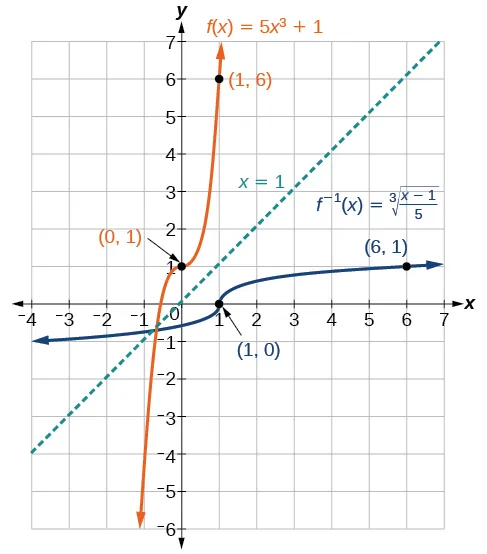 Gráfico de f(x)=5x^3+1 y su inversa, f^(-1)(x)=3sqrt((x-1)/(5)).