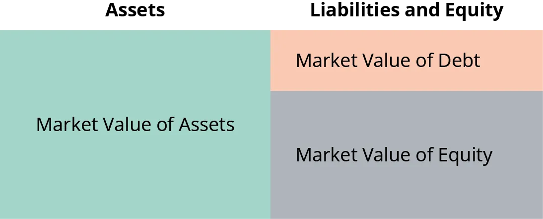 A balance sheet shows that the market value of assets are equal to market value of debt and the market value of equity. In this figure, the market value of debt is represented by a rectangle that is 25% of the size of the market value of assets. The market value of equity is represented by a rectangle that is 75% of the size of the market value of assets. These two rectangles are stacked on top of each other and together are the same size as the rectangle representing market value of assets.