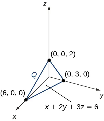 En el espacio x y z, el sólido Q se muestra con las esquinas (0, 0, 0), (0, 0, 2), (0, 3, 0) y (6, 0, 0). Alternativamente, puede considerar que el sólido está limitado por los planos x y, x z y y z y el plano x + 2y + 3z = 6, formando un tetraedro irregular.
