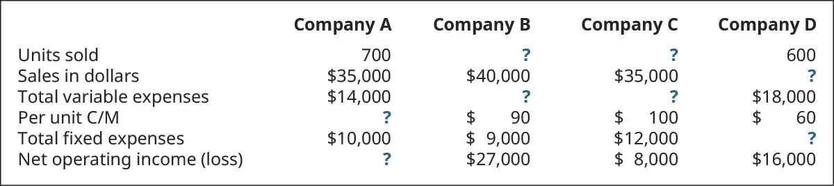 Company A, Company B, Company C, Company D (respectively): Units Sold 700, ?, ?, 600; Sales in Dollars $35,000, $40,000, $35,000, ?; Total Variable Expenses $14,000, ?, ?, $18,000; Per Unit C/M ?, $90, $100, $60; Total Fixed Expenses $10,000, $9,000, $12,000, ?; Net Operating Income (loss) ?, $27,000, $8,000, $16,000.