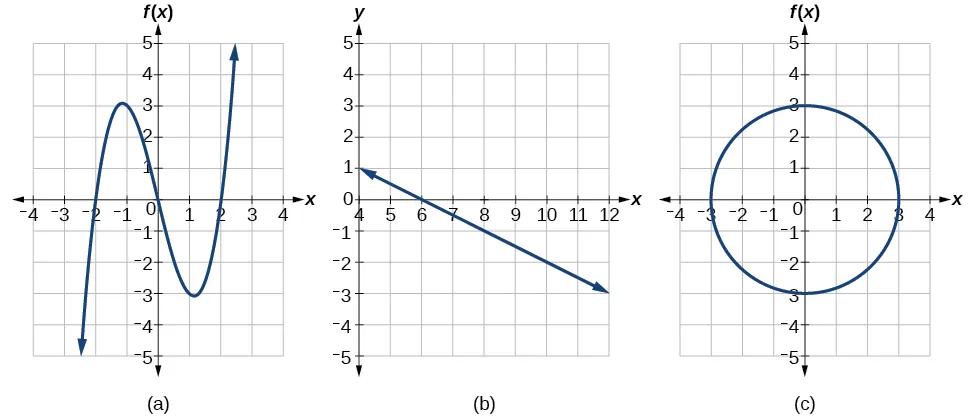 Gráfico de un polinomio.