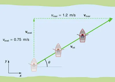 A boat is trying to cross a river. Due to the velocity of the river the path traveled by the boat is diagonal. The velocity of the boat, v boat, is equal to zero point seven five meters per second and is in positive y direction. The velocity of the river, v-river, is equal to one point two meters per second and is in positive x direction. The resultant diagonal velocity v total, which makes an angle of theta with the horizontal x axis, is towards north east direction.