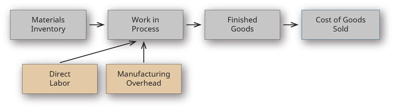 A flow chart with two tiers. The top tier shows flows from left to right from “Materials Inventory”, to “Work in Process”, to “Finished Goods”, to “Cost of Goods Sold. The bottom tier shows two boxes pointing to the “Work in Process” account, labeled “Direct Labor” and “Manufacturing Overhead.”