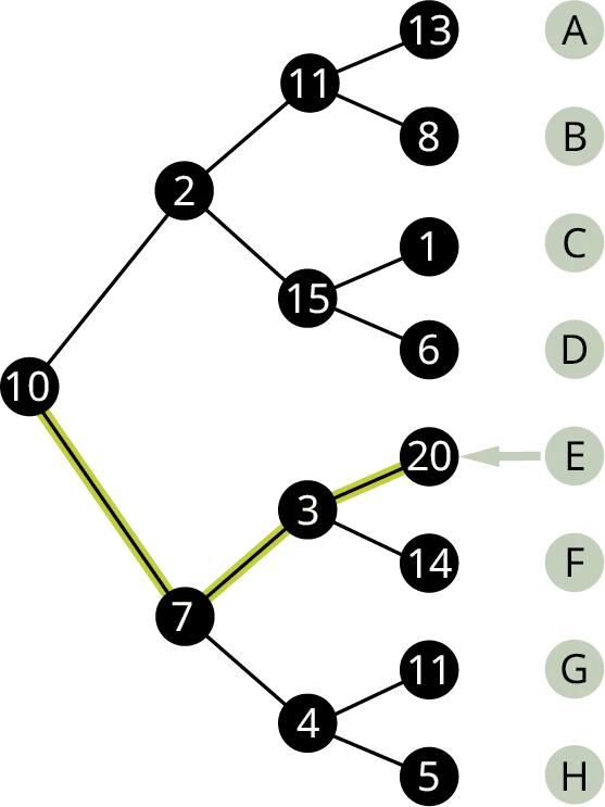 A graph has 15 vertices. The vertices are labeled 1 to 15. 10 branches into 2 and 7. 2 branches into 11 and 15. 11 branches into 13 and 8. 15 branches into 1 and 6. 7 branches into 3 and 4. 3 branches into 20 and 14. 4 branches into 11 and 5. 13, 8, 1, 6, 20, 14, 11, and 5 are labeled A to H. The edges 10 to 7, 7 to 3, and 3 to 20 are highlighted. An arrow from E points to 20.