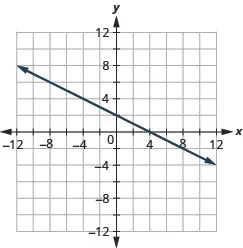 The figure shows a straight line on the x y- coordinate plane. The x- axis of the plane runs from negative 12 to 12. The y- axis of the planes runs from negative 12 to 12. The straight line goes through the points (negative 8, 6), (negative 6, 5), (negative 4, 4), (negative 2, 3), (0, 2), (2, 1), (4, 0), (6, negative 1), (8, negative 2), and (10, negative 3).