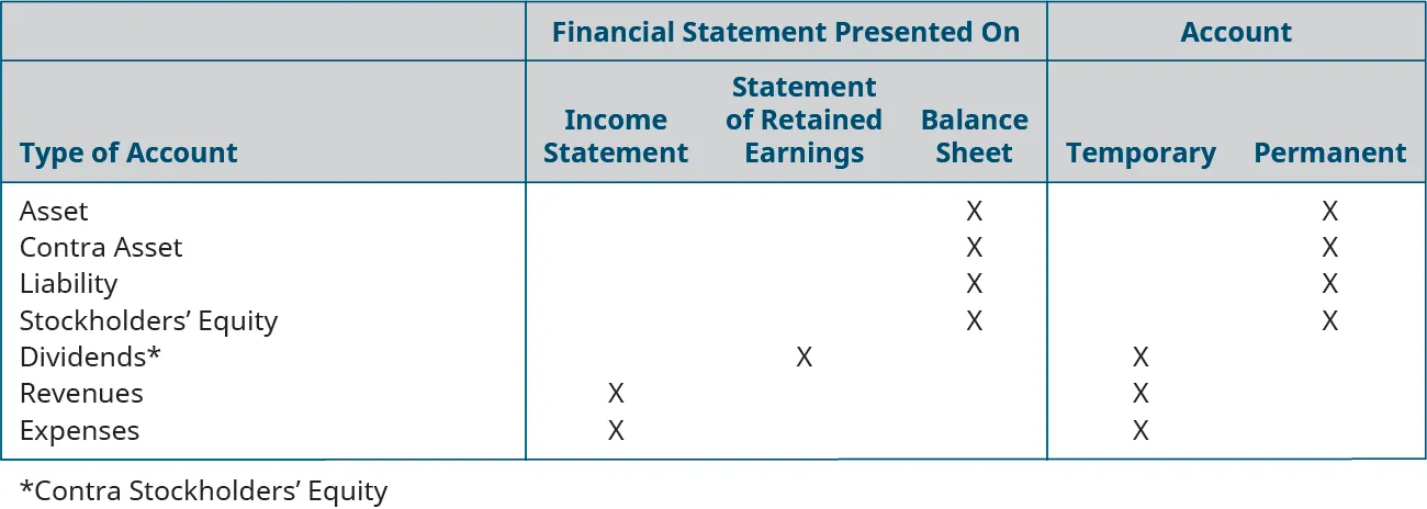 Financial Statement Presented On, Account, for the following accounts: Asset: Balance Sheet, Permanent; Contra Asset: Balance Sheet, Permanent; Liability: Balance Sheet, Permanent; Stockholders’ Equity: Balance Sheet, Permanent; Dividends*: Statement of Retained Earnings, Temporary; Revenues: Income Statement, Temporary; Expenses: Income Statement, Temporary. *Contra Stockholders’ Equity.