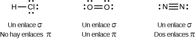 Un diagrama contiene tres estructuras de Lewis. La estructura de la izquierda muestra un átomo de H unido a un átomo de C l por un enlace simple. El átomo de C l tiene tres pares solitarios de electrones. Debajo del dibujo se lee "Un enlace sigma, no hay enlaces pi". La estructura central muestra dos átomos de O unidos por un doble enlace. Los átomos de O tienen cada uno dos pares solitarios de electrones. Debajo del dibujo se lee "Un enlace sigma Un enlace pi". La estructura de la derecha muestra dos átomos de N unidos por un triple enlace. Cada átomo de N tiene un par solitario de electrones. La frase "Un enlace sigma, dos enlaces pi" está escrita debajo del dibujo.