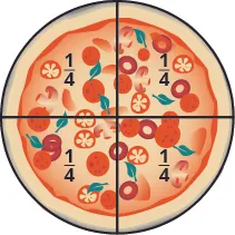 An image of a round pizza sliced vertically and horizontally, creating four equal pieces. Each piece is labeled as one fourth.