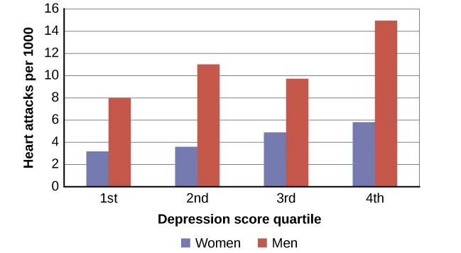 A bar graph shows the relationship between depression score quartiles for men and women on the x-axis and heart attacks per 1000 on the y-axis. In the 1st depression score quartile, 3 out of 1000 women experienced heart attacks compared to 8 out of 1000 men. In the 2nd depression score quartile, 4 out of 1000 women experienced heart attacks compared to 11 out of 1000 men. In the 3rd depression score quartile, 5 out of 1000 women experienced heart attacks compared to 9 out of 1000 men. In the 4th depression score quartile, 5 out of 1000 women experienced heart attacks compared to 15 out of 1000 men.