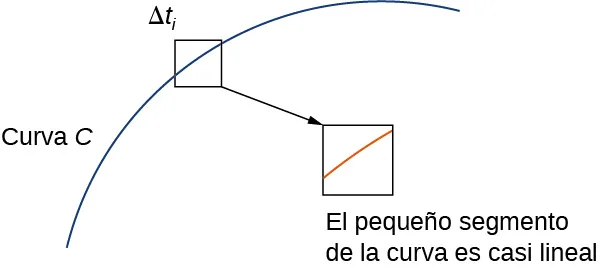 Un segmento de una curva cóncava creciente hacia abajo marcada como C. Un pequeño segmento de la curva está recuadrado y marcado como delta t_i. En la inserción ampliada, este segmento recuadrado de la curva es casi lineal.