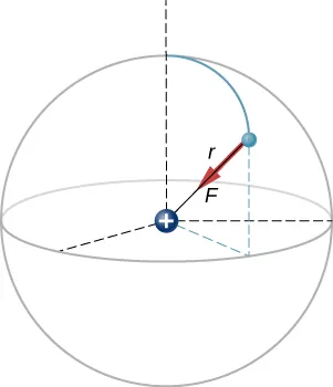 Se muestra una carga positiva en el centro de una esfera de radio r. Un electrón se representa como una partícula en la esfera. La fuerza sobre el electrón es a lo largo del radio, hacia el núcleo.