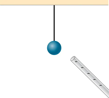 Se muestra una esfera suspendida del techo por un hilo. Se acerca una varilla cargada negativamente a la esfera.