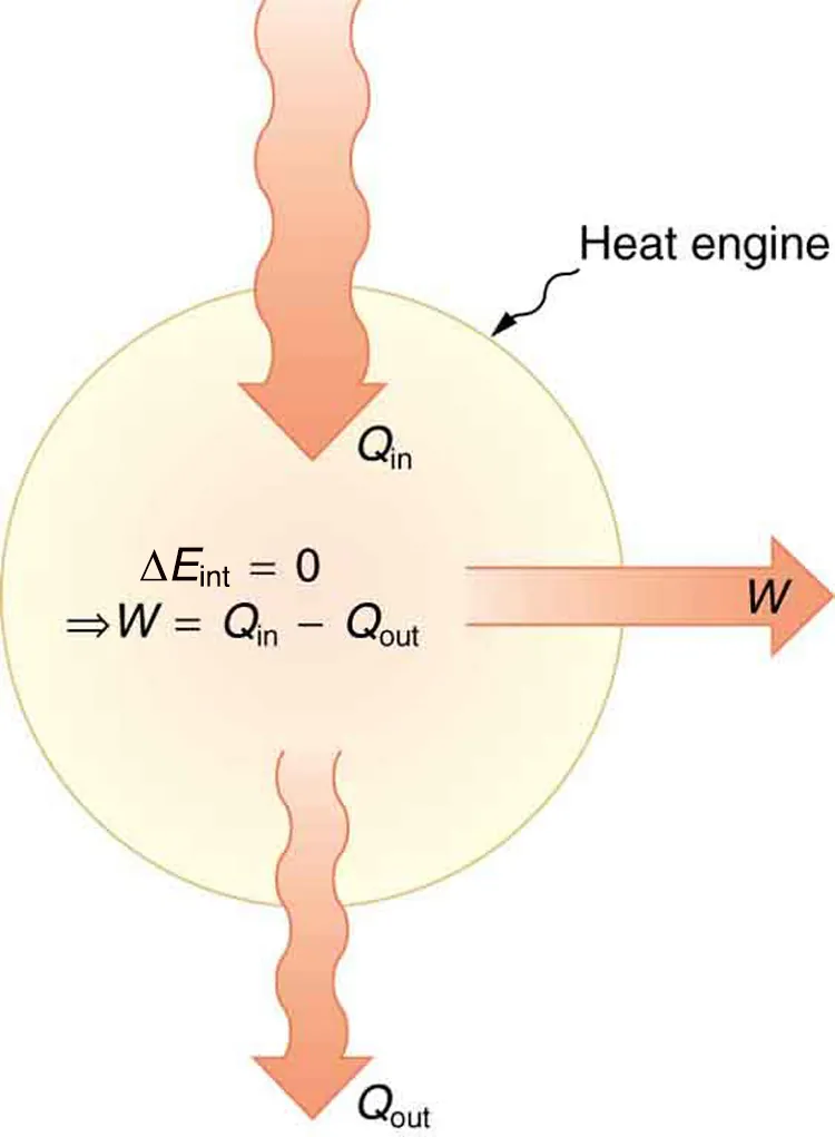 The figure shows a schematic representation of a heat engine. The heat engine is represented by a circle. The heat entering the system is shown as Q sub in, represented as a bold arrow toward the circle, and the heat coming out of the heat engine is shown as Q sub out, represented by a narrower bold arrow leaving the circle. The work labeled as W is shown to leave the heat engine as represented by another bold arrow leaving the circle. At the center of the circle are two equations. First, the change in internal energy of the system, delta E sub int, equals zero. Consequently, W equals Q sub in minus Q sub out.