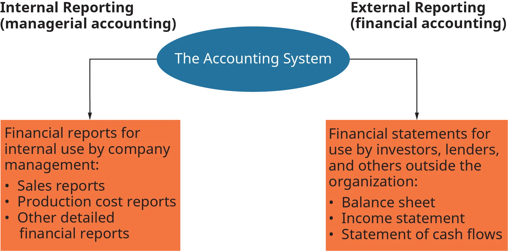 The diagram shows the accounting system at the center, and branching to the left and right. To the left is internal reporting, managerial accounting. To the right is external reporting, financial accounting. On the internal side, the diagram reads as follows. Financial reports for internal use by company management; sales reports, production cost reports, and other detailed financial reports. On the external reporting side, the diagram reads as follows. Financial statements for use by investors, lenders, and others outside the organization; balance sheet, income statement, and statement of cash flows.