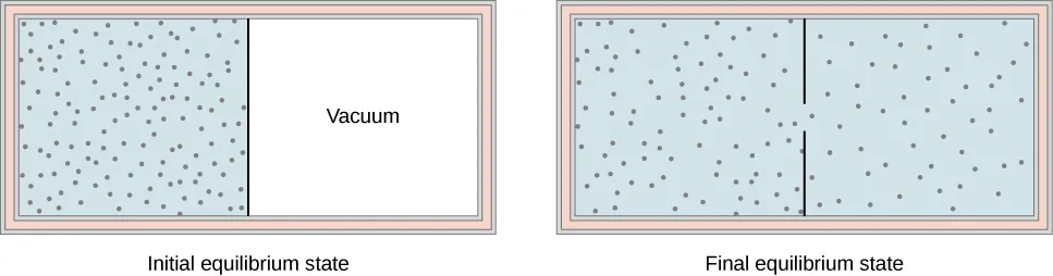 The figure on the left is an illustration of the initial equilibrium state of a container with a partition in the middle dividing it into two chambers.  The outer walls are insulated. The chamber on the left is full of gas, indicated by blue shading and many small dots representing the gas molecules. The right chamber is empty. The figure on the right is an illustration of the final equilibrium state of the container. The partition has a hole in it. The entire container, on both sides of the partition, is full of gas, indicated by blue shading and many small dots representing the gas molecules. The dots in the second, final equilibrium state, illustration are less dense than in the first, initial state illustration.