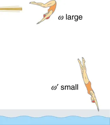 The given figure shows a diver who curls her body while flipping and then fully extends her limbs to enter straight down into water.