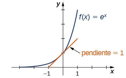 Imagen de un gráfico. El eje x va de -3 a 3 y el eje y va de 0 a 4. El gráfico es de la función "f(x) = e a la potencia de x", una función curva creciente que comienza ligeramente por encima del eje x. La intersección en y está en el punto (0, 1). En este punto, se traza una línea tangente a la función. Esta línea tiene la marca "pendiente = 1".