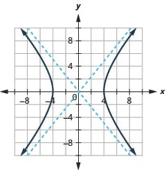 The graph shows the x-axis and y-axis that both run in the negative and positive directions with asymptotes y is equal to plus or minus five-fourths times x, and branches that pass through the vertices (plus or minus 4, 0) and open left and right.