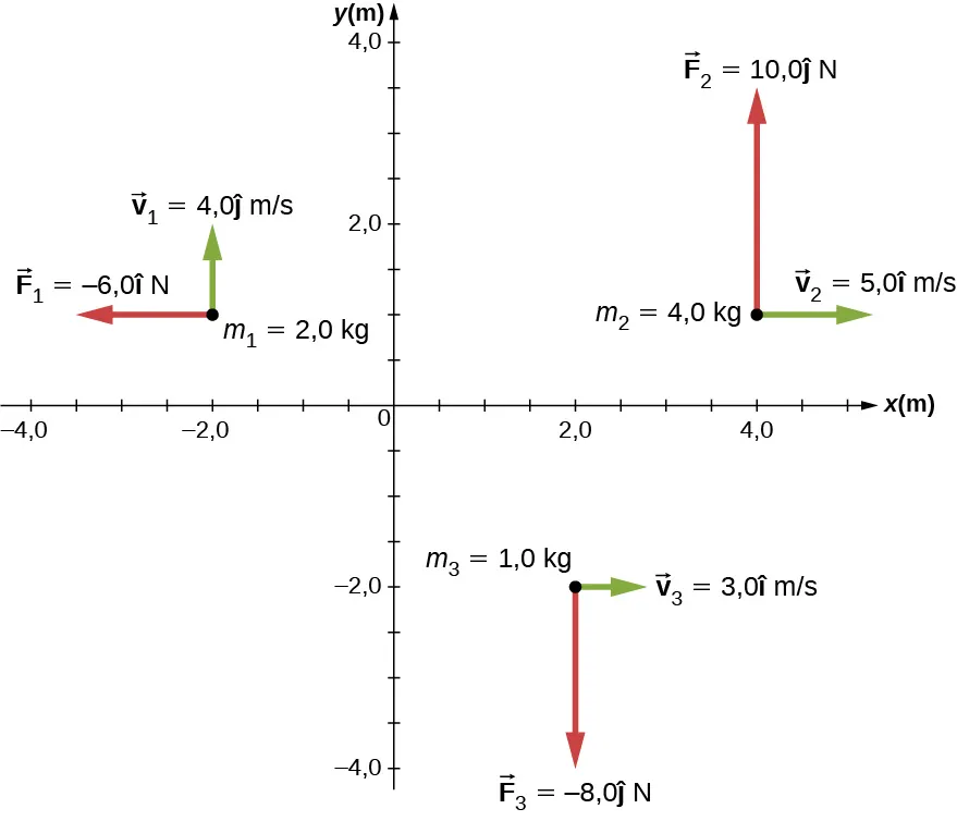 Se muestran tres partículas en el plano x y con diferentes vectores de posición y momento. Los ejes de la x y la y muestran la posición en metros y tienen un rango de -4,0 a 4,0 metros. La partícula 1 está en la x=-2,0 metros y la y=1,0 metros, m sub 1 es igual a 2,0 kilogramos, v sub 1 es 4,0 por el vector j metros por segundo, hacia arriba, y F sub 1 es -6,0 por el vector i Newtons hacia la izquierda. La partícula 2 está en la x=4,0 metros y la y=1,0 metros, m sub 2 es igual a 4,0 kilogramos, v sub 2 es 5,0 por el vector i metros por segundo, hacia la derecha, y F sub 2 es 10,0 por el vector j Newtons hacia arriba. La partícula 3 está en la x=2,0 metros y la y=-2,0 metros, m sub 3 es igual a 1,0 kilogramos, v sub 3 es 3,0 por el vector i metros por segundo, hacia la derecha, y F sub 3 es -8,0 por el vector j Newtons hacia abajo.