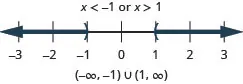 The solution is x is less than negative 1 or x is greater than 1. The number line shows an open circle at negative 1 with shading to its left and an open circle at 1 with shading to its right. The interval notation is the union of negative infinity to negative 1 within parentheses and 1 to infinity within parentheses.