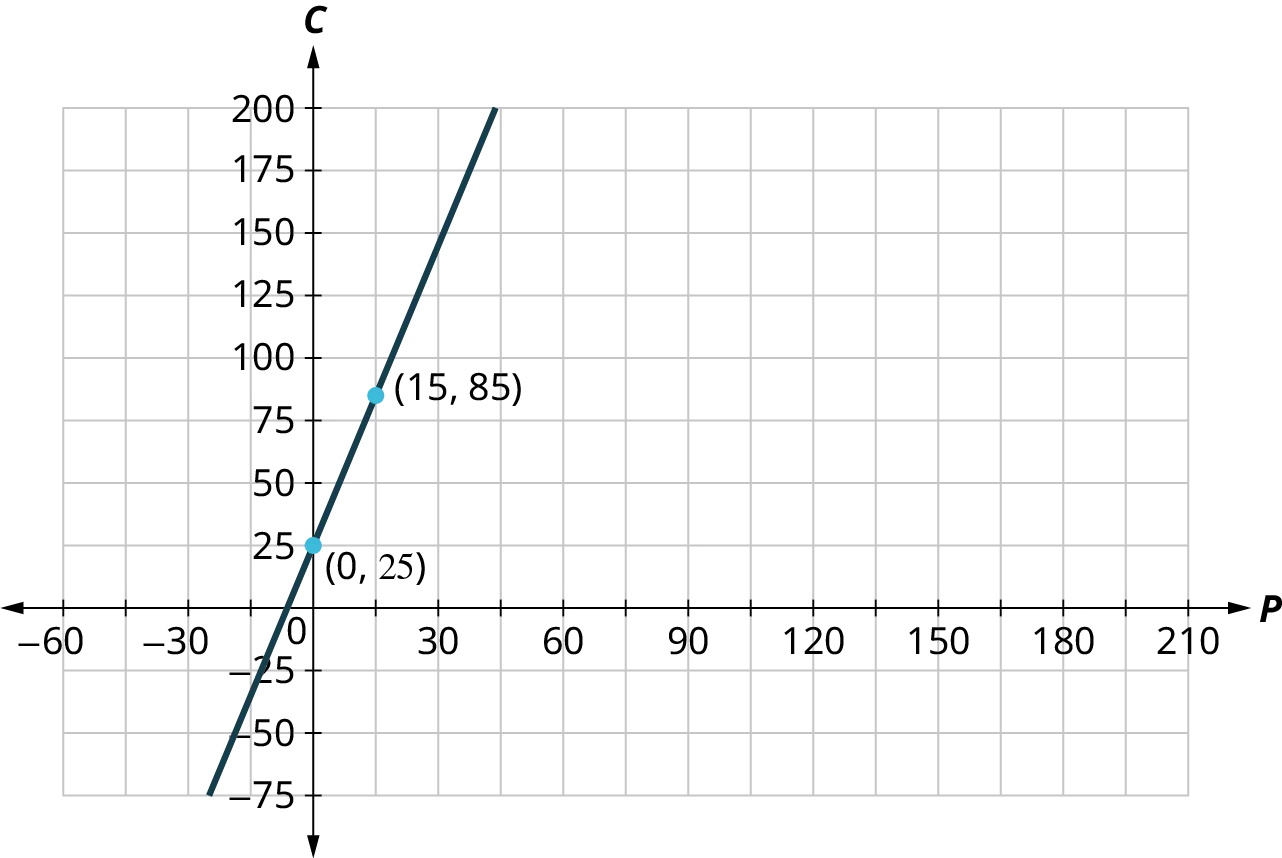 A line is plotted on an x y coordinate plane. The x-axis ranges from negative 60 to 210, in increments of 15. The y-axis ranges from negative 75 to 200, in increments of 15. The line passes through the points, (negative 15, negative 35), (0, 25), (13, 85), and (30, 145). Note: all values are approximate.