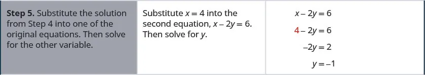 Step 5 is to substitute the solution from step 4 into one of the original equations. Then solve for the other variable. Substituting x equal to 4 into the second equation, we get 4 minus 2y equals 6. Solving for y, we get y equal to minus 1.
