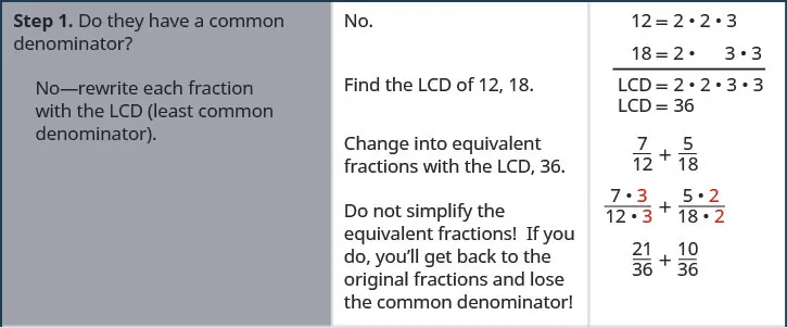 In this figure, we have a table with directions on the left, hints or explanations in the middle, and mathematical statements on the right. On the first line, we have “Step 1. Do they have a common denominator? No – rewrite each fraction with the LCD (least common denominator).” To the right of this, we have the statement “No. Find the LCD 12, 18.” To the right of this, we have 12 equals 2 times 2 times 3 and 18 equals 2 times 3 times 3. The LCD is hence 2 times 2 times 3 times 3, which equals 36. As another hint, we have “Change into equivalent fractions with the LCD,. Do not simplify the equivalent fractions! If you do, you’ll get back to the original fractions and lose the common denominator!” To the right of this, we have 7/12 plus 5/18, which becomes the quantity (7 times 3) over the quantity (12 times 3) plus the quantity (5 times 2) over the quantity (18 times 2), which becomes 21/36 plus 10/36.