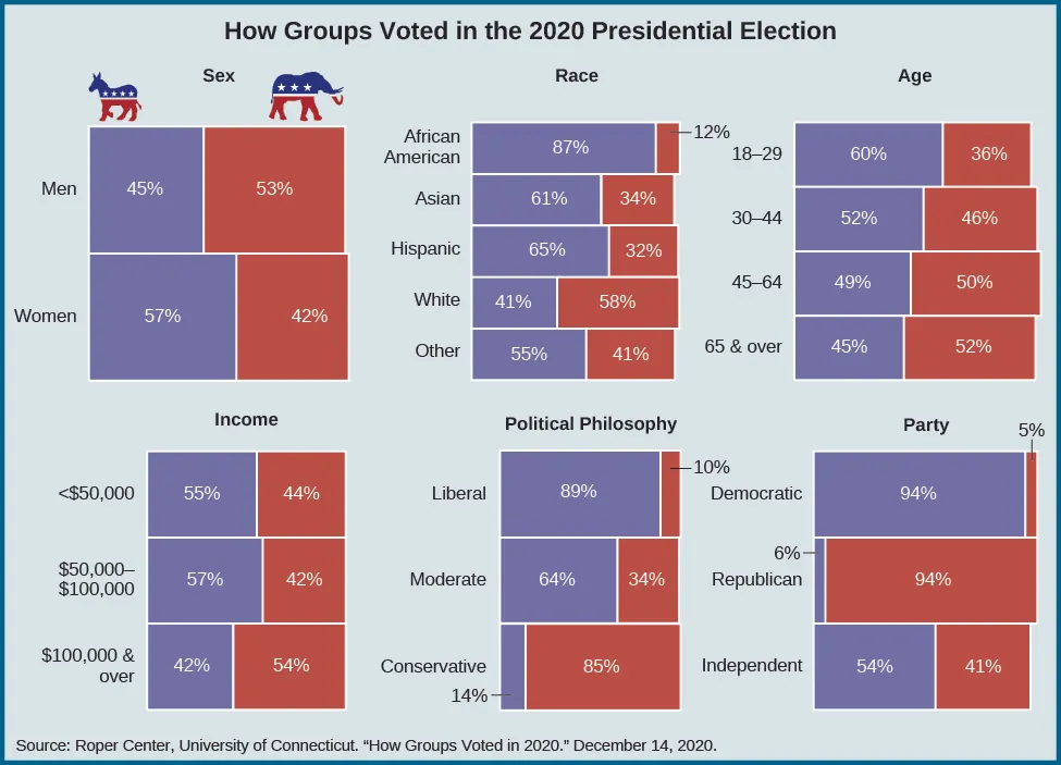 A group of charts show how groups voted in the 2020 presidential election. When divided by sex, 45% of men voted for Biden, and 53% voted for Trump, while 57% of women voted for Biden and 42% voted for Trump. When divided by race, 41% of Whites voted for Biden while 58% voted for Trump; 87% of African Americans voted for Biden while 12% voted for Trump; 61% of Asians voted for Biden while 34% voted for Trump; 65% of Hispanics voted for Biden while 32% voted for Trump; and 55% of “Other” voted for Biden while 41% voted for Trump. When divided by age, 60% of 18-29 year olds voted for Biden, while 36% voted for Trump; 52% of 30-44 year olds voted for Biden, while 46% voted for Trump; 49% of 45-64 year olds voted for Biden while 50% voted for Trump; and 45% of “65 and over” voted for Biden while 52% voted for Trump. When divided by income, 55% of those who made under $50,000 voted for Biden while 44% voted for Trump; 57% of those who earned between $50,000 and $100,000 voted for Biden and 42% voted for Trump; and 42% of those making more than $100,000 voted for Biden and 54% voted for Trump. When divided by party, 94% of Democrats voted for Biden, and 5% of Democrats voted for Trump. 6% of Republicans voted for Biden and 94% of Republicans voted for Trump. 54% of Independents voted for Biden and 41% voted for Trump.  When divided by political philosophy, 89% of liberals voted for Biden and 10% voted for Trump. 64% of moderates voted for Biden and 34% voted for Trump. 14% of conservatives voted for Biden and 85% voted for Trump. At the bottom of the chart, a source is cited: Roper Center, University of Connecticut. How Groups Voted in 2020. December 14, 2020.