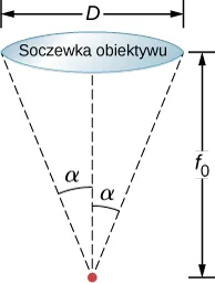 Figura przedstawia obiektyw o średnicy D. Pokazano punkt znajdujący się w odległości f subscript 0 od soczewki. Dwie przerywane linie łączą ten punkt z obu wierzchołkami soczewki. Linie tworzą kat alpha z osią centralną.