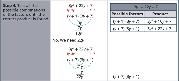 The fourth row states test all the possible combinations of the factors until the correct product is found. The possible factors are shown (y + 1)(3 y + 7) and (y + 7)(3y + 1). Under each factor is the products of the outer terms and the inner terms. For the first it is 7y and 3y. For the second it is 21 y and y. The combination (y + 7)(3 y + 1) is the correct factoring.