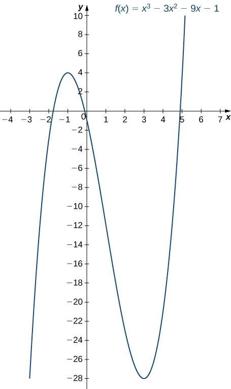 The function f(x) = x3 – 3x2 – 9x – 1 is graphed. It has a maximum at x = −1 and a minimum at x = 3. The function is increasing before x = −1, decreasing until x = 3, and then increasing after that.