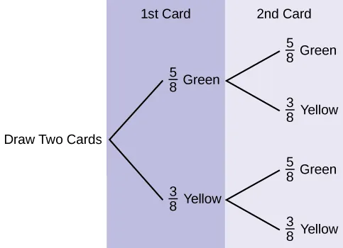 This is a tree diagram with branches showing probabilities of each draw. The first branch shows two lines: 5/8 Green and 3/8 Yellow. The second branch has a set of two lines (5/8 Green and 3/8 Yellow) for each line of the first branch.