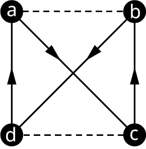 A graph has four vertices, a, b, c, and d. Edges connect a b, b c, c d, d a, a c, and b d. The edges, a b, and dc are in dashed lines. Directed edges flow from a to c, c to b, b to d, and d to a.