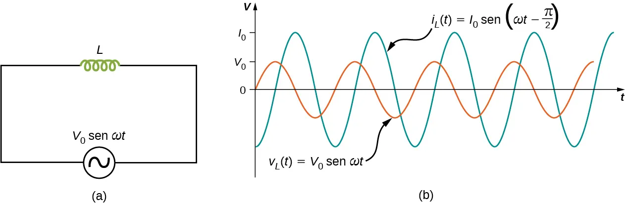 La figura a muestra un circuito con una fuente de voltaje alterno conectada a un inductor. La fuente está marcada como V0 seno omega t. La figura b muestra las ondas sinusoidales del voltaje alterno y ac en el mismo gráfico. El voltaje tiene una amplitud menor que la corriente y su valor máximo está marcado V0 en el eje y. El valor máximo de la corriente está marcado como I0. Las dos curvas tienen la misma longitud de onda, pero están desfasadas en un cuarto de longitud de onda. La curva de voltaje se marca V subíndice L paréntesis t paréntesis igual a V0 seno omega t. La curva actual está marcada como I subíndice L paréntesis t paréntesis igual a I0 seno paréntesis omega t menos pi por 2 paréntesis.
