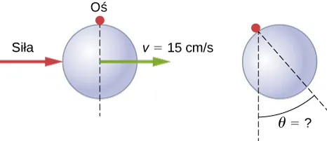 Rysunek z lewej pokazuje najpierw kulkę o promieniu 10 cm, która obraca się swobodnie wokół osi i która zostaje silnie pchnięta w jego środku masy. Rysunek z prawej jest wyobrażeniem tej samej kulki po pchnięciu. Kąt, jaki tworzy z pionową średnicą oznaczony jest jako theta.