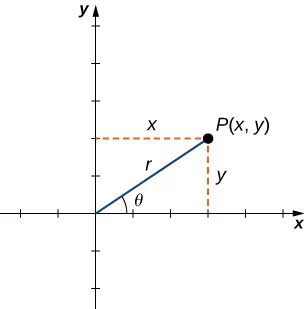 Se da un punto P(x, y) en el primer cuadrante con líneas dibujadas para indicar sus valores x y y. Hay una línea desde el origen hasta P(x, y) marcada como r y esta línea forma un ángulo θ con el eje x.
