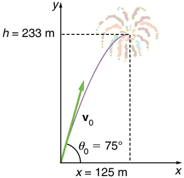 The x y graph shows the trajectory of fireworks shell. The initial velocity of the shell v zero is at angle theta zero equal to seventy five degrees with the horizontal x axis. The fuse is set to explode the shell at the highest point of the trajectory which is at a height h equal to two hundred thirty three meters and at a horizontal distance x equal to one hundred twenty five meters from the origin.