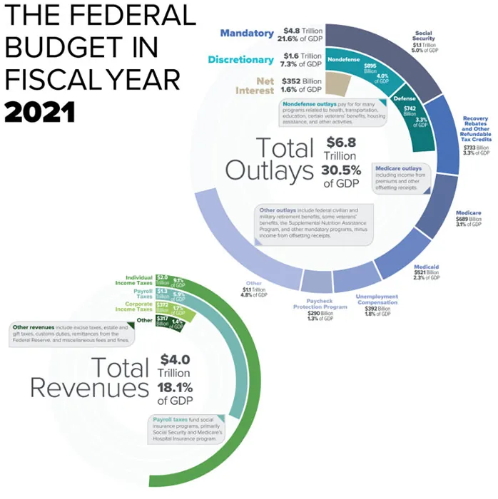 The federal budget in the fiscal year 2021. The two circled flow chart shows total outlays and total revenues. The total outlay is $6.8 trillion and 30.5 percent of the G D P. Three categories are labeled mandatory, discretionary, and net interest, and the G D P percentages are 21.6, 7.3, and 1.6 respectively. The total revenue is $4.0 trillion and 18.1 percent of the G D P. Four categories are labeled individual income taxes, payroll taxes, corporate income taxes, and other, and the G D P percentages are 9.1, 5.9, 1.7, and 1.4 respectively.