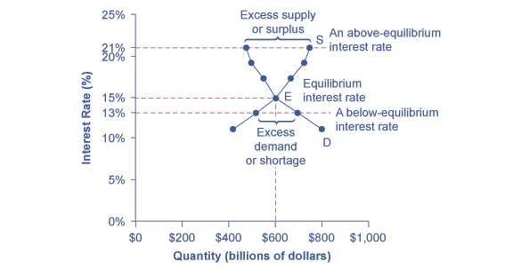 The graph shows how a price set below equilibrium causes a shortage of credit and how one set above the equilibrium creates a surplus of credit