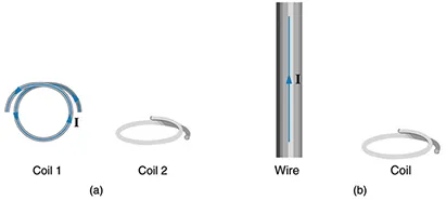 The first part of the figure shows two single loop coils. The coil one is held vertical with a current shown to flow in anti clockwise direction. The second coil, coil two is held horizontal. The two coils are shown to be held perpendicular to each other. The second image shows a wire held vertical carrying a current in upward direction. There is a single loop coil next to the wire held horizontal.