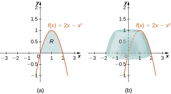 This figure has two graphs. The first graph is labeled “a” and is the curve f(x)=2x-x^2. It is an upside down parabola intersecting the x-axis at the origin ant at x=2. Under the curve the region in the first quadrant is shaded and is labeled “R”. The second figure is a graph of the same curve. On the graph is a solid that is formed by rotation the region from “a” about the y-axis.