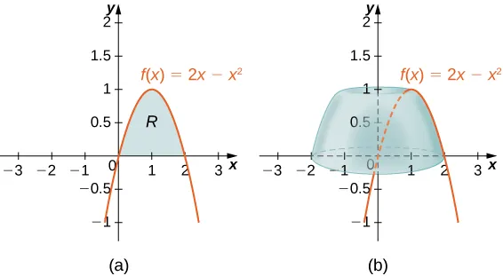 Volume Of Revolution Shell Method