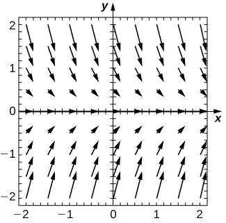 Un gráfico del campo de direcciones dado con una línea plana dibujada en el eje. Las flechas apuntan hacia arriba para y < 0 y hacia abajo para y > 0. Cuanto más cerca están del eje x, más horizontales son las flechas, y cuanto más lejos están, más verticales son.