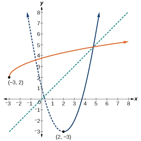 Gráfico de una función parabólica con la mitad de su inversa.
