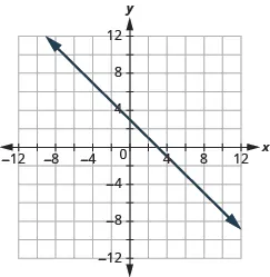 The graph shows the x y-coordinate plane. The x and y-axis each run from -12 to 12.  A line passes through the points “ordered pair 0, 3” and “ordered pair 3, 0”.